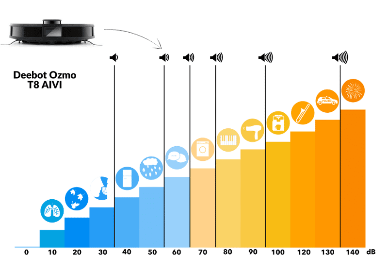 Volume Scale of the Deebot OZMO T8 AIVI